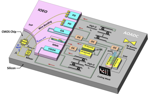 Millimeter-Wave Dual-Mode RF Front-End  Circuits for All-Optical ADC  ​ logo