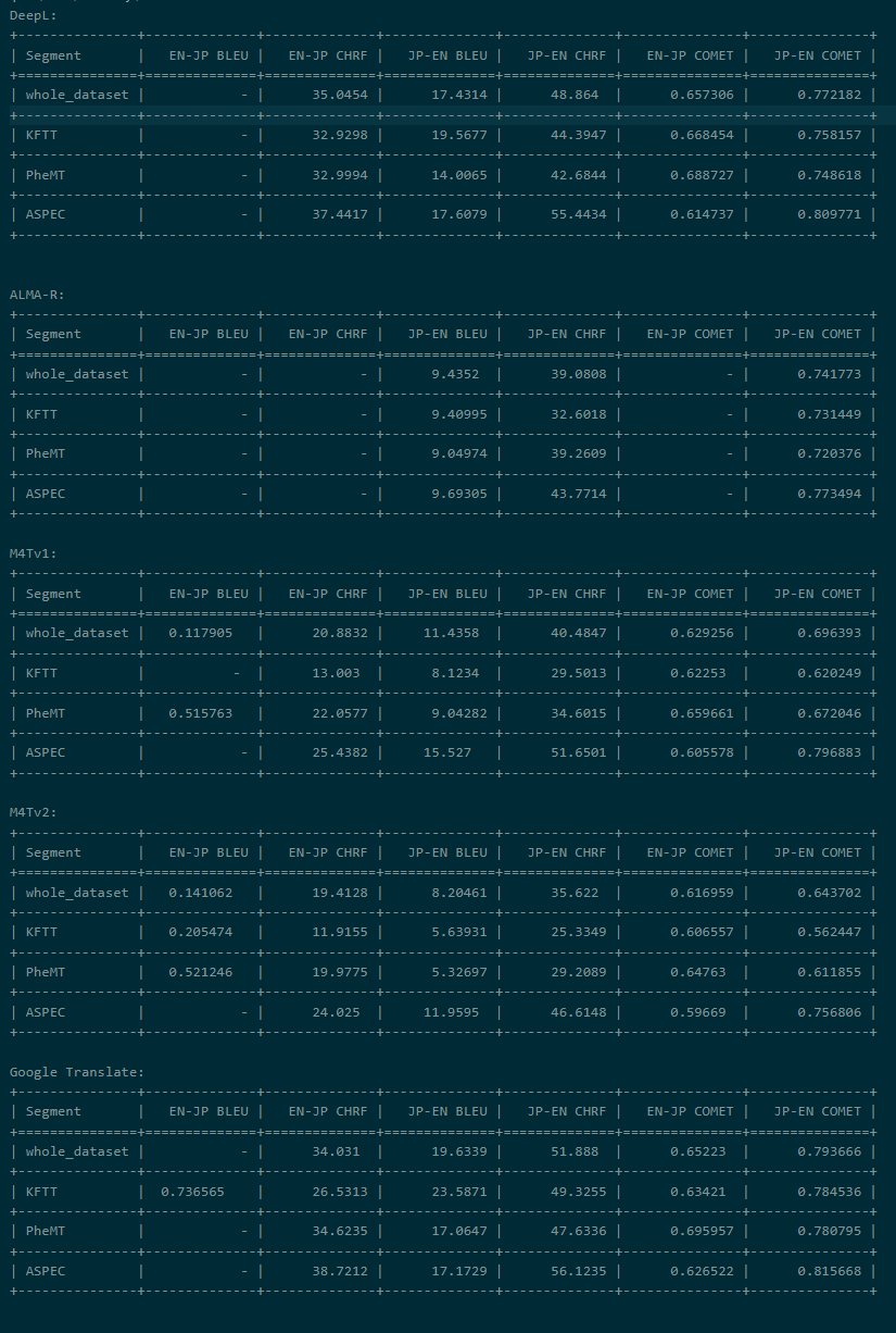A Look at the State of The Art in Japanese-English Neural Machine Translation screenshot 2