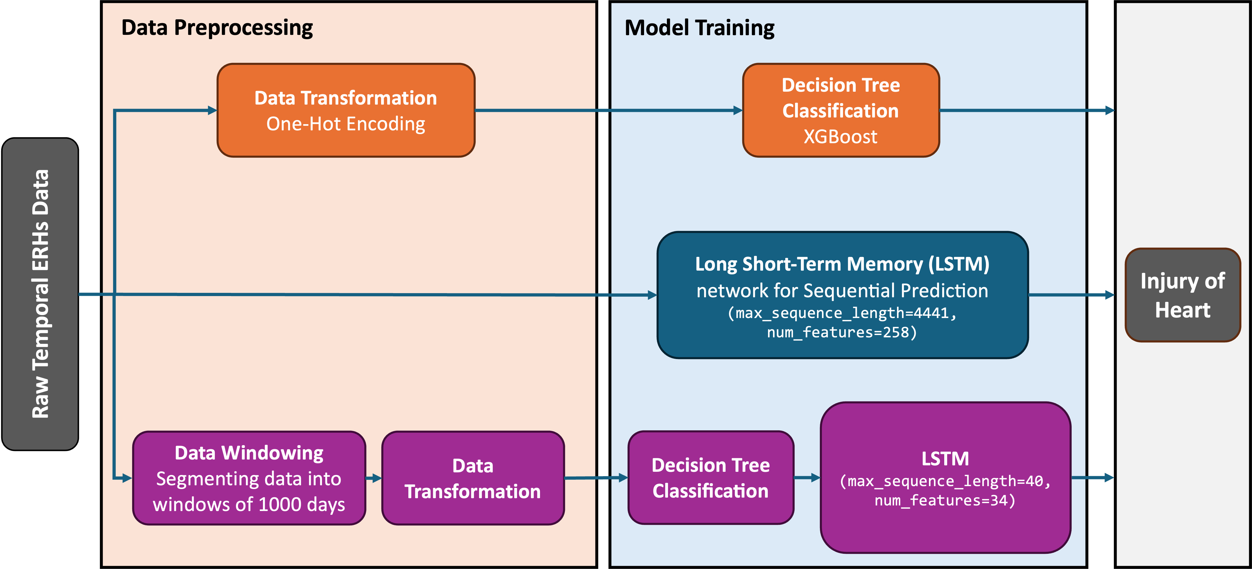 Health Outcome Predictions with Data Transformation and Machine Learning screenshot 5